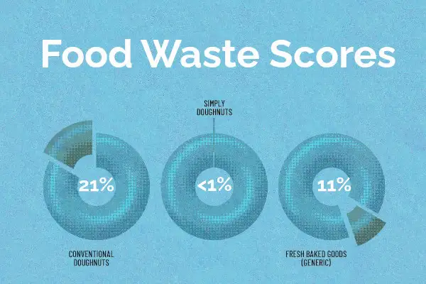 Food waste scores chart showing Simply Doughnuts under 1 per cent against 21 and 11 per cent