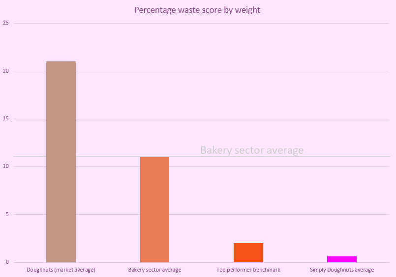 A chart showing average UK waste scores for bakeries (11%), doughnuts (21%) and Simply Doughnuts (0.61%) respectively.