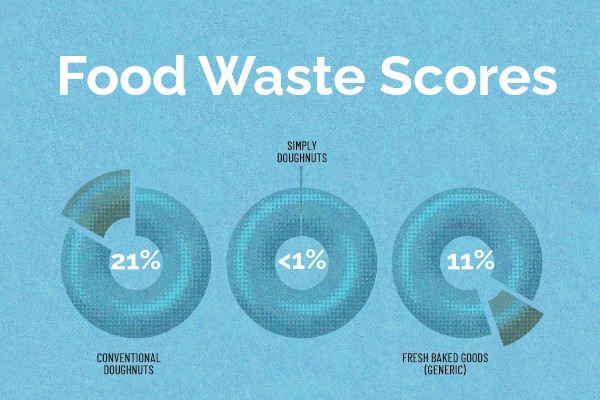 A chart showing average UK waste scores for bakeries (11%), doughnuts (21%) and Simply Doughnuts (0.61%) respectively.